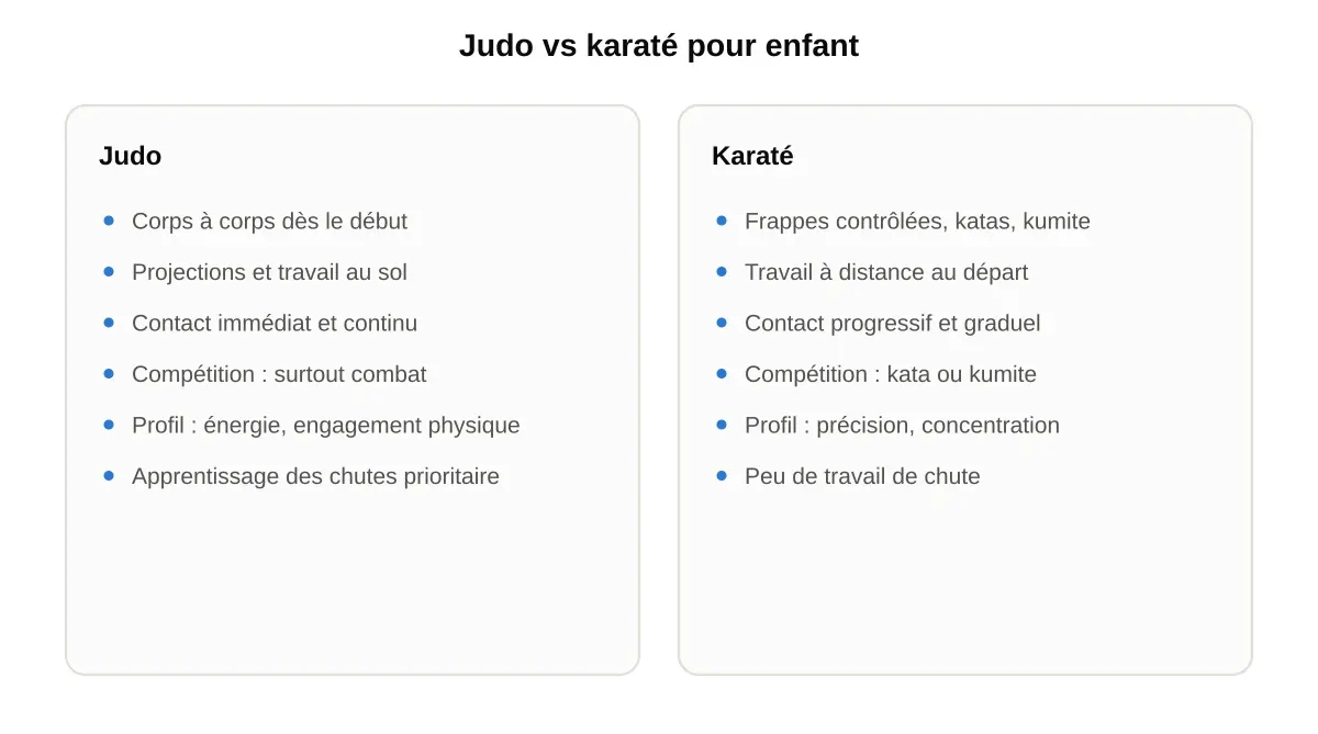 Comparatif judo et karaté pour enfant